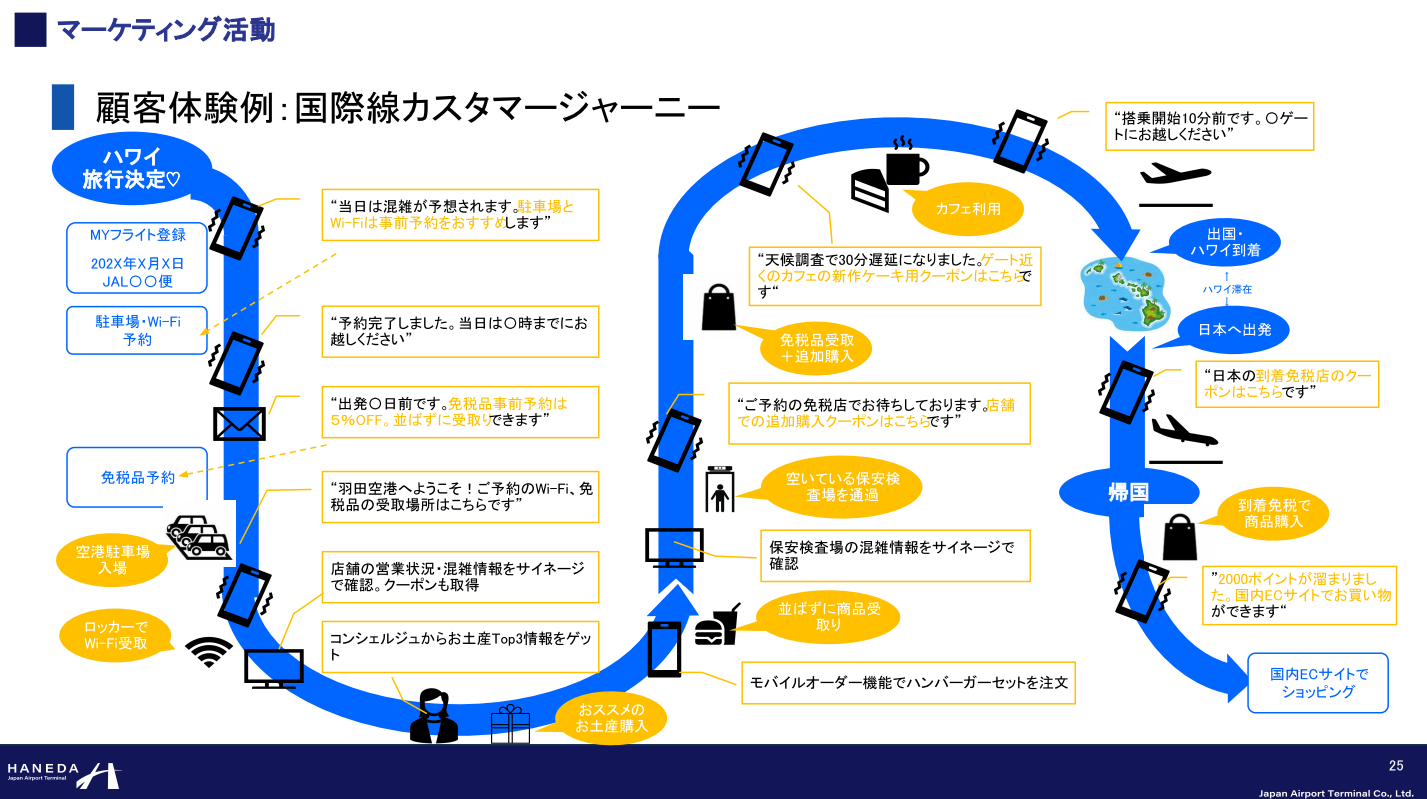 羽田空港におけるマーケティング　国際線のカスタマージャーニーの一例