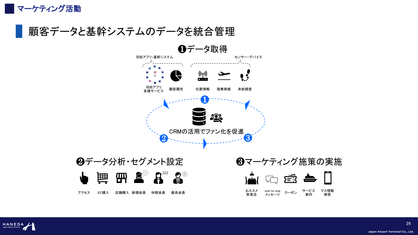 羽田空港におけるマーケティング　っ客データと基幹システムデータの統合管理