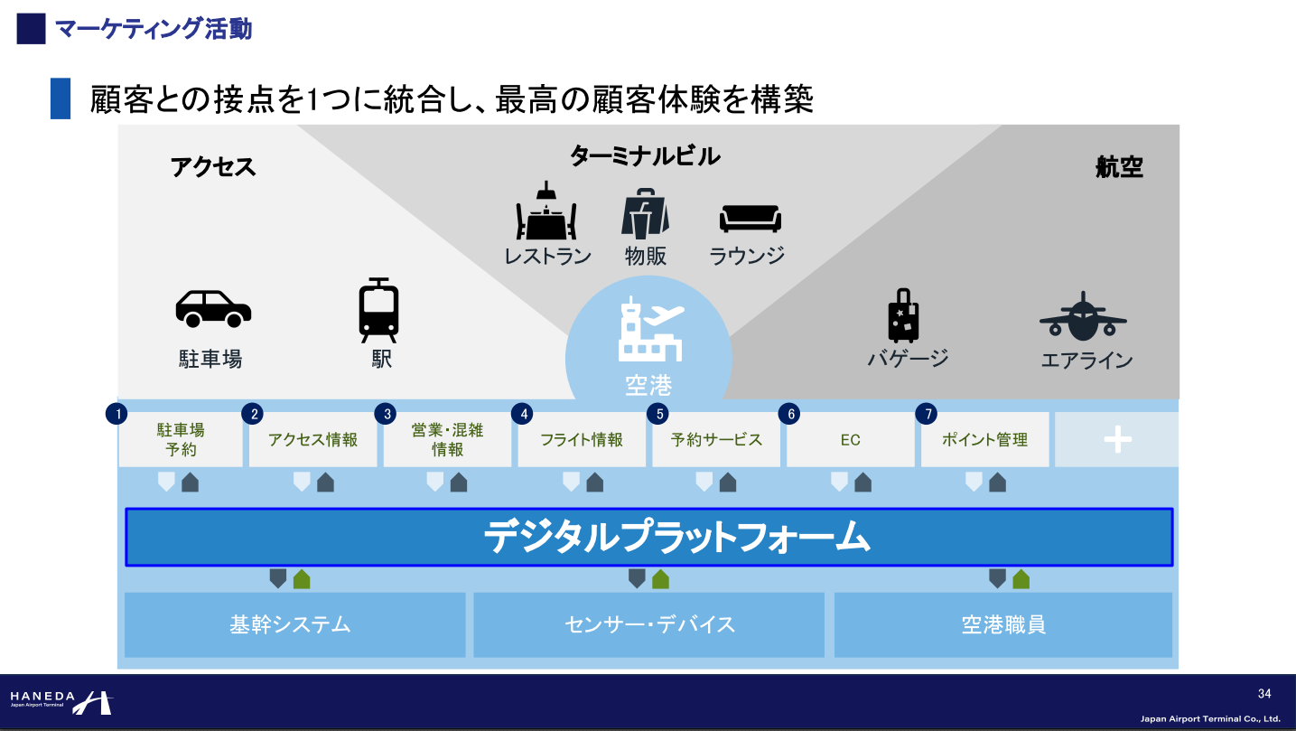 羽田空港におけるマーケティング　顧客接点の統合と最高の顧客体験の構築