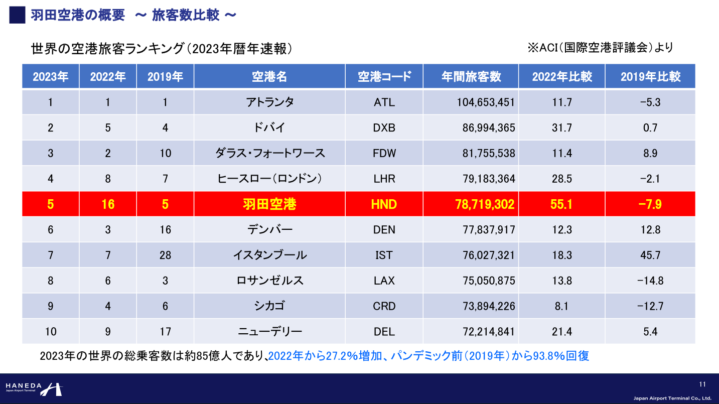 羽田空港の概要　旅客数比較