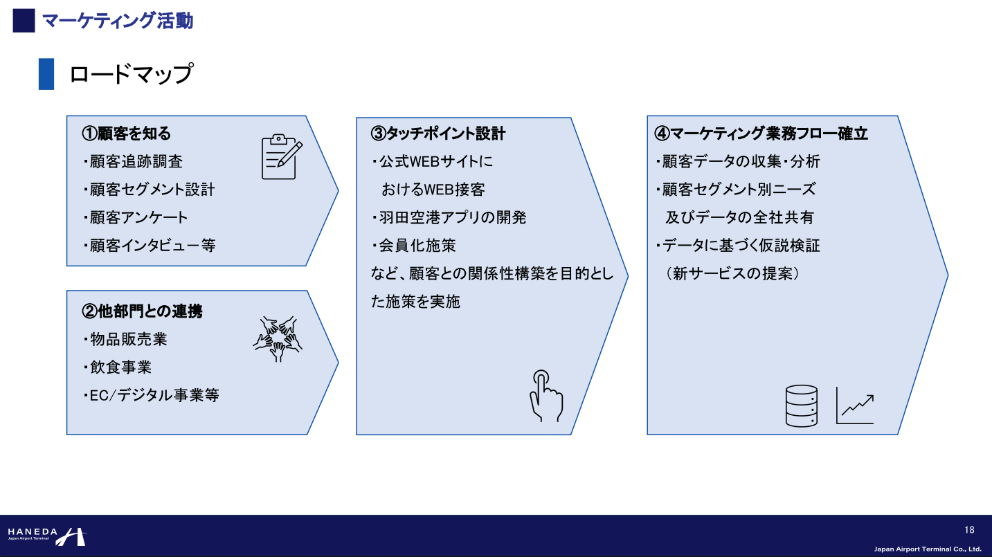 羽田空港のマーケティング活動　ロードマップ