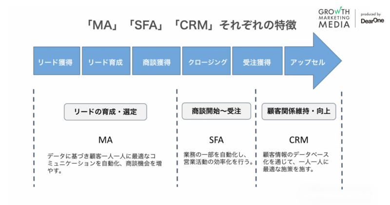 MAツールとSFA /CRMの違い