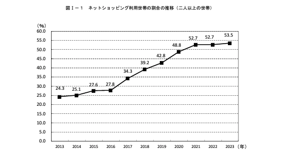 インターネットショッピング利用世帯調査