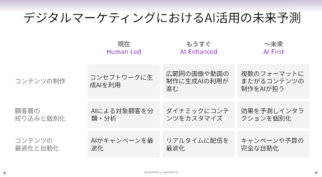 デジタルマーケティングにおけるAI活用の未来予測