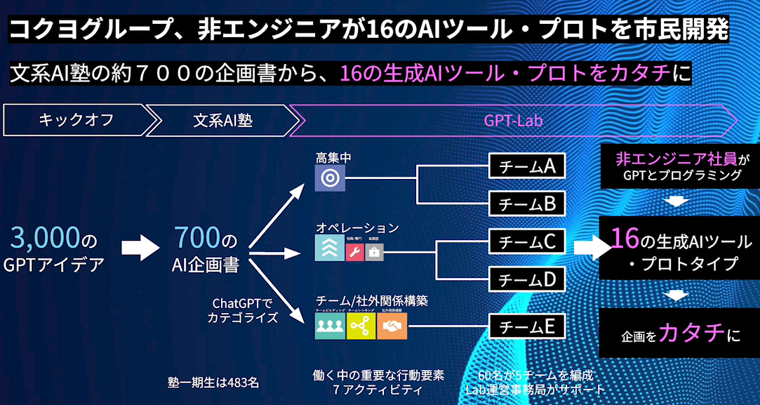 コクヨグループ、非エンジニアが16のAIツール・プロトを市民開発