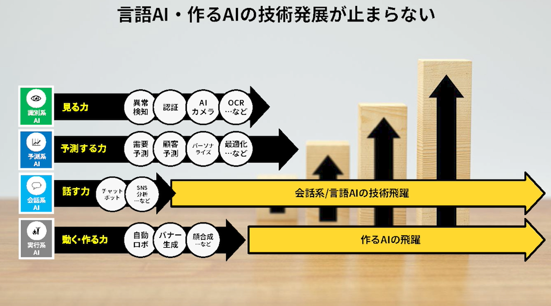 言語AI・作るAIの技術発展が止まらない