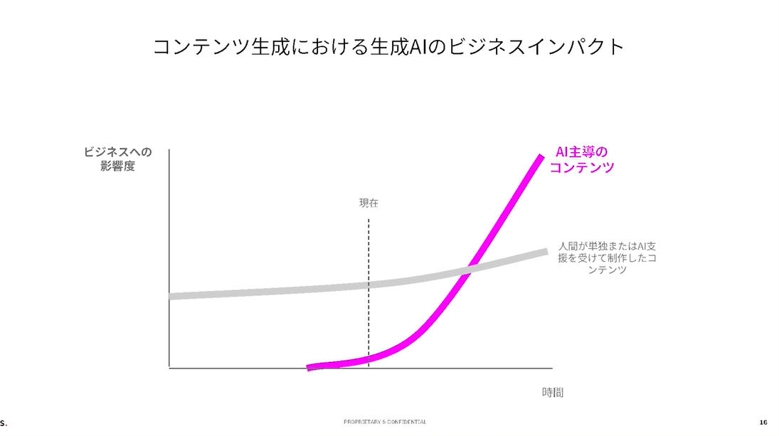 コンテンツ生成における生成AIのビジネスインパクト