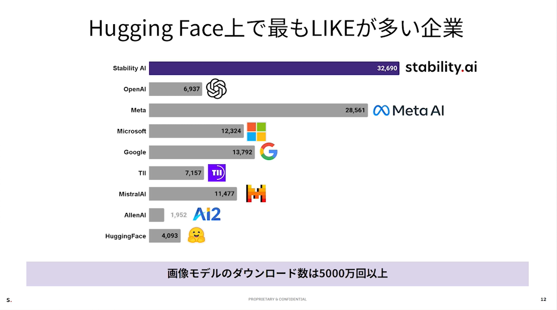 Stability AI「Hugging Face上で最もLIKEが多い企業」