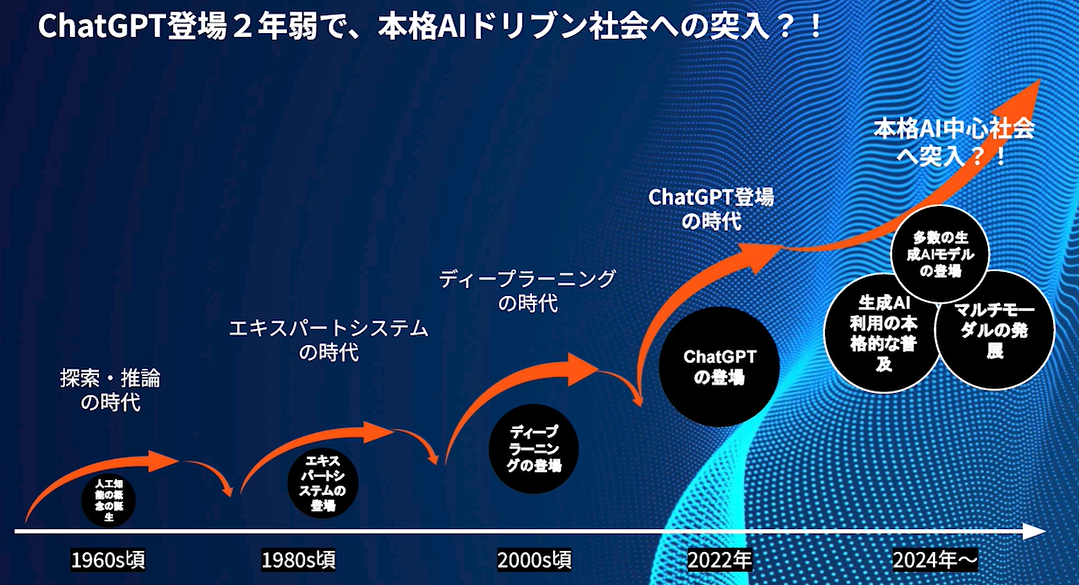 ChatGPT登場2年弱で、本格AIドリブン社会への突入