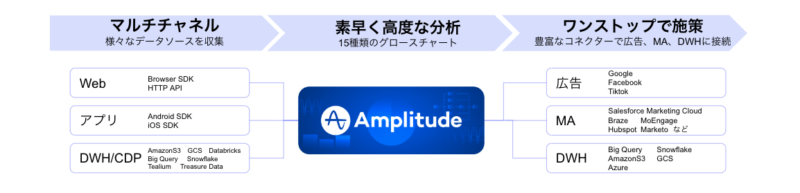 Amplitudeの概要