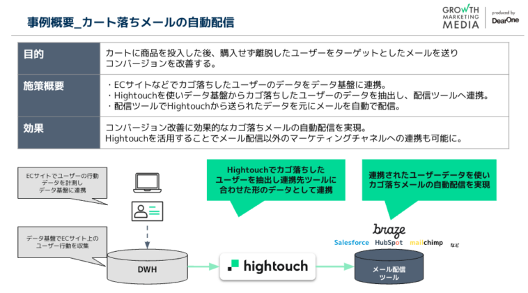 Hightouch事例概要