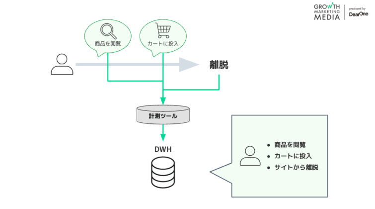 事例手順1.ユーザーの行動データを収集し、DWHに連携