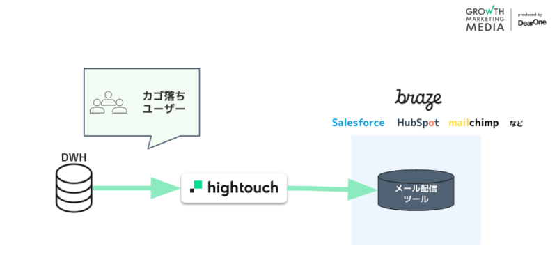 事例手順2. Hightouchを使ってメール配信ツールへ連携