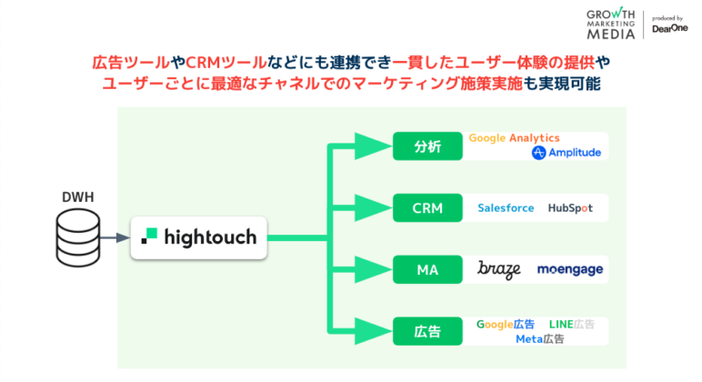 Hightouchを使ったチャネル横断のマーケティング施策