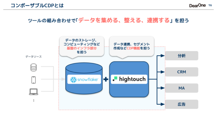 コンポーザブルCDPとは何か？-3