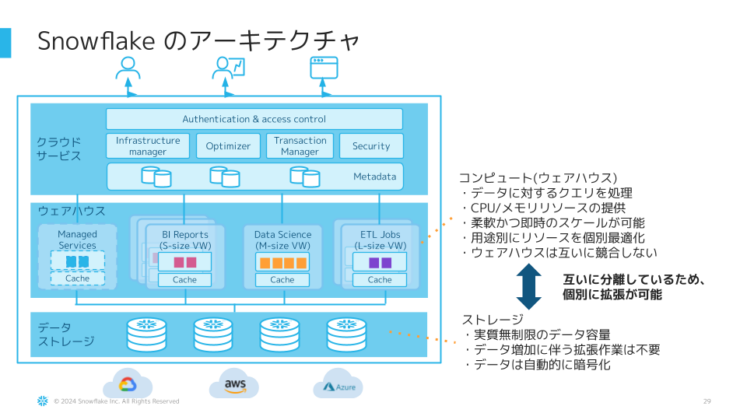 Snowflake×Hightouchを組み合わせたコンポーザブルCDP-4