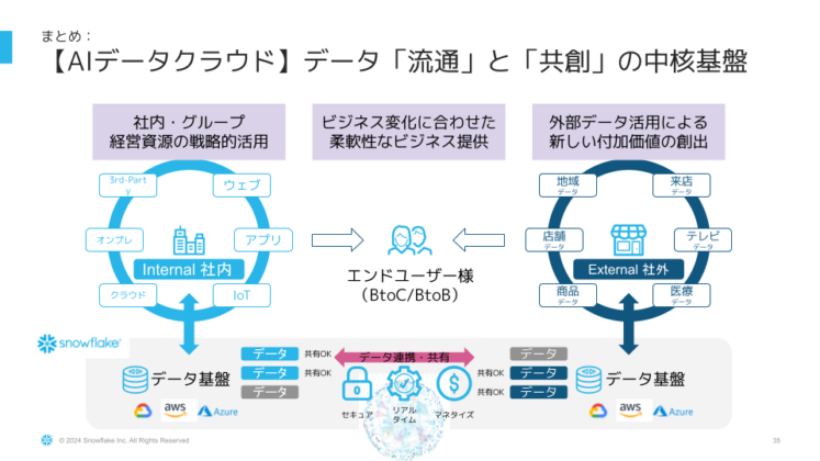 Snowflake×Hightouchを組み合わせたコンポーザブルCDP-10