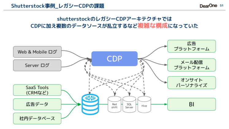 コンポーザブルCDPの導入事例-4