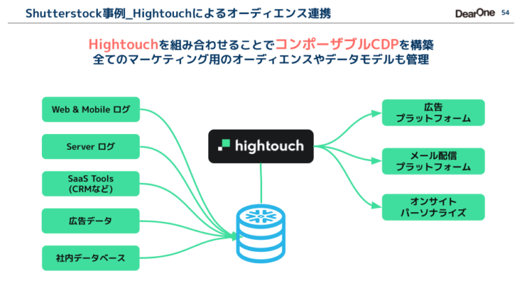 コンポーザブルCDPの導入事例-5