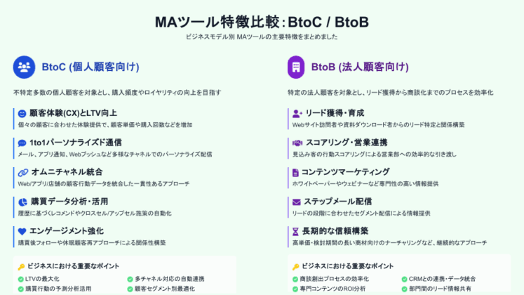 MAツールのBtoCとBtoBの特徴比較図。BtoC（個人顧客向け）の特徴は顧客体験(CX)とLTV向上、1to1パーソナライズド通信、オムニチャネル統合、購買データ分析・活用、エンゲージメント強化。BtoB（法人顧客向け）の特徴はリード獲得・育成、スコアリング・営業連携、コンテンツマーケティング、ステップメール配信、長期的な信頼構築。