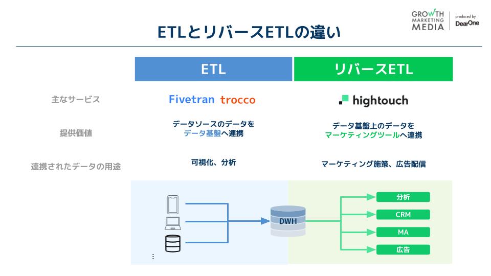 ETLとリバースETLの違い