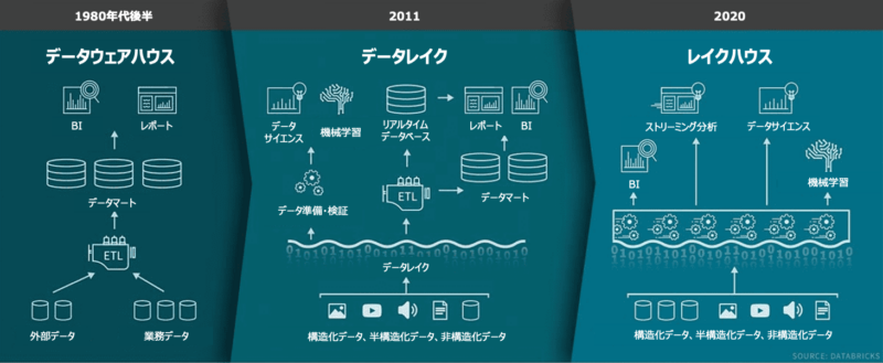 データレイクハウス