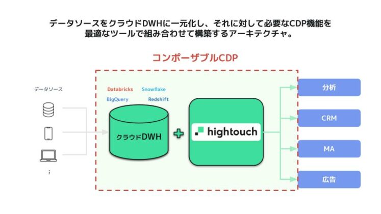 コンポーザブルCDP