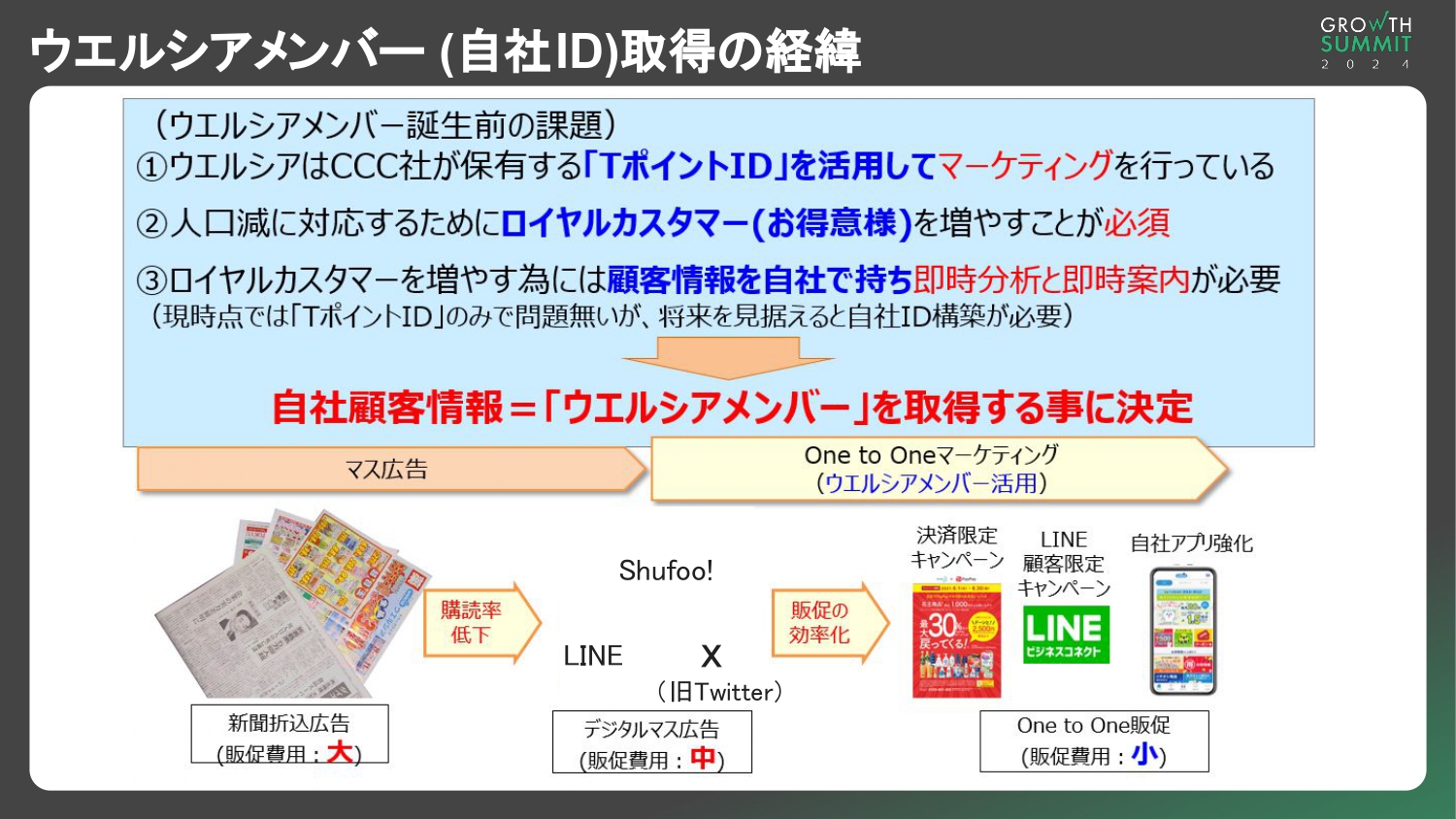 ウエルシアメンバー（自社ID）取得の経緯