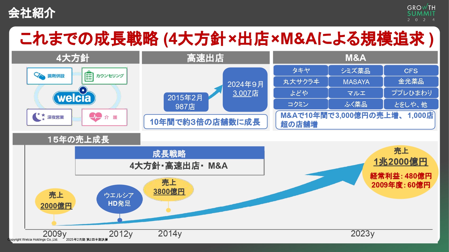 ウエルシアホールディングス株式会社　これまでの成長戦略（4大方針×出店×M&Aによる規模追求）