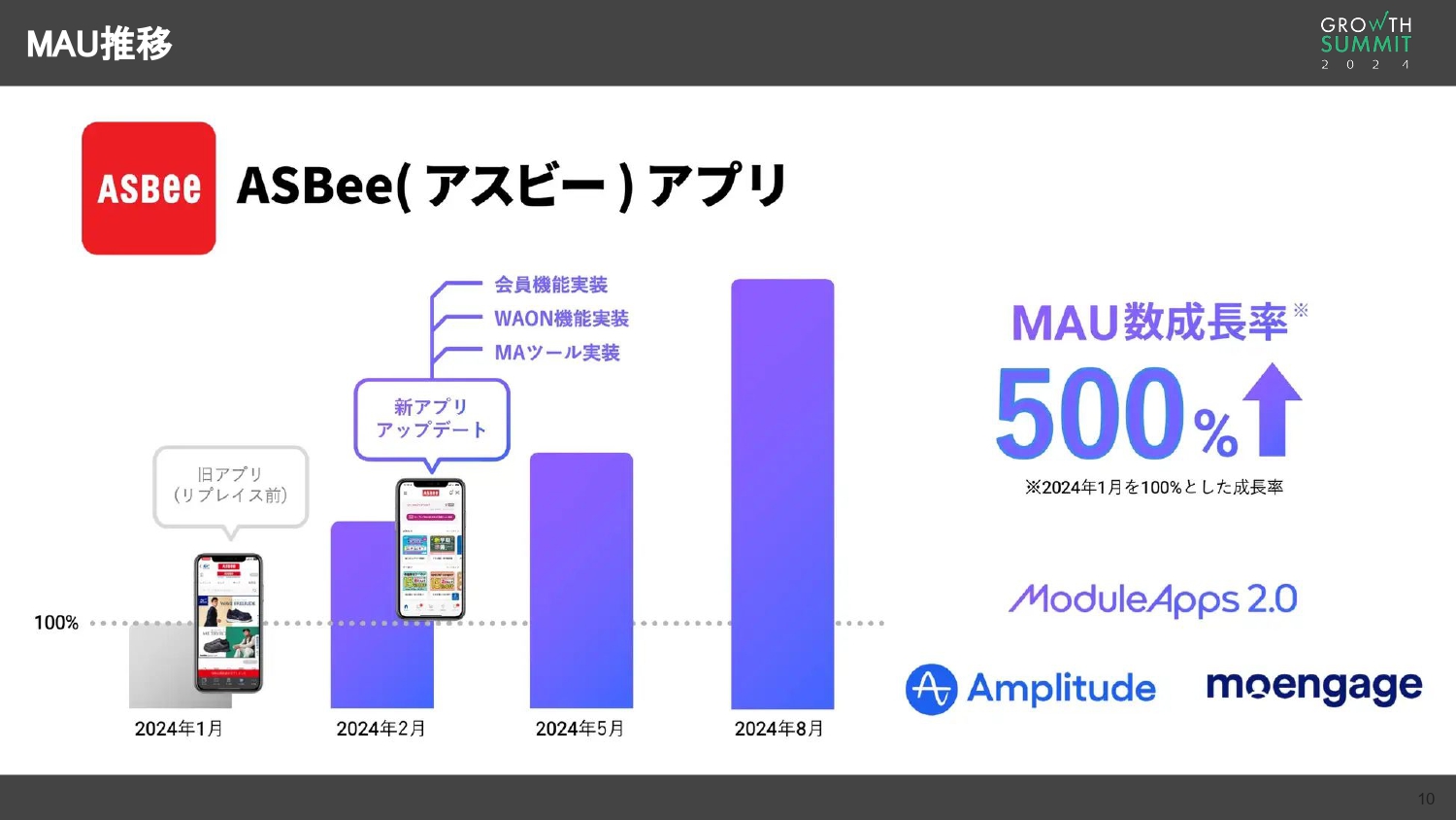 株式会社ジーフット ASBeeアプリのMAU推移