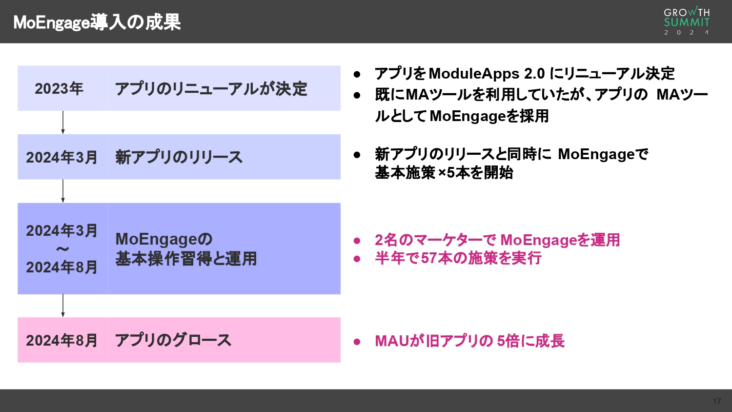 株式会社ジーフット ASBeeアプリ　MoEngage導入の成果