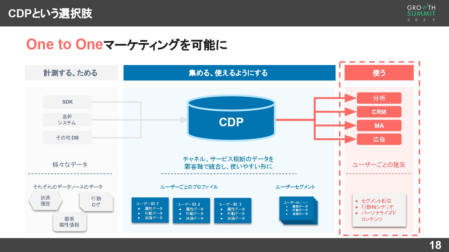 CDPでOne to Oneマーケティングを可能に