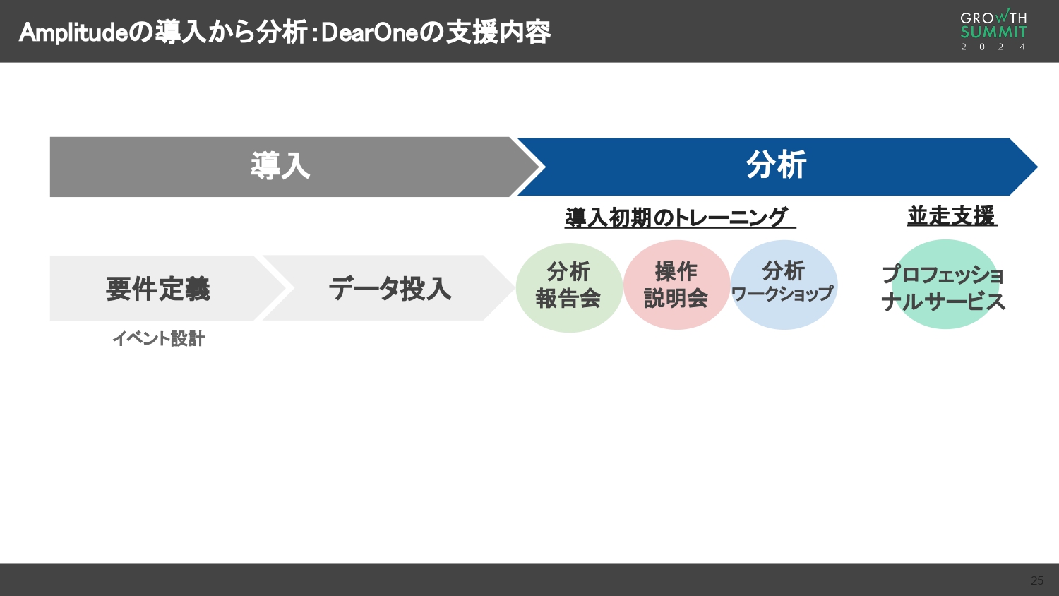 Apmlitudeの導入から分析｜DearOneの支援内容