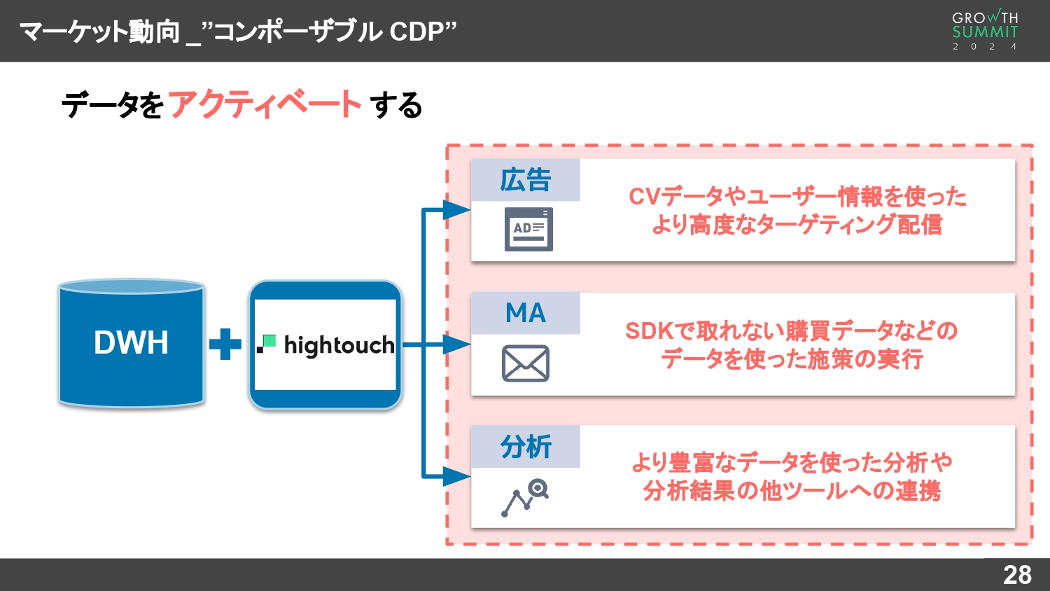 DWHからデータをアクティベートするというコンポーザブルCDPの考え方