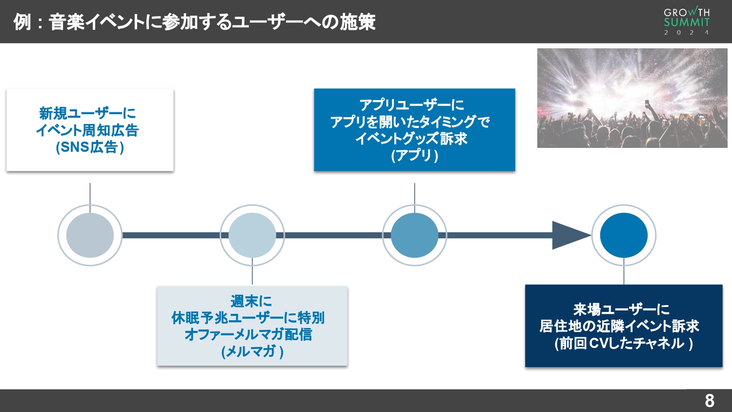 音楽イベントに参加するユーザーへのマーケティング施策例