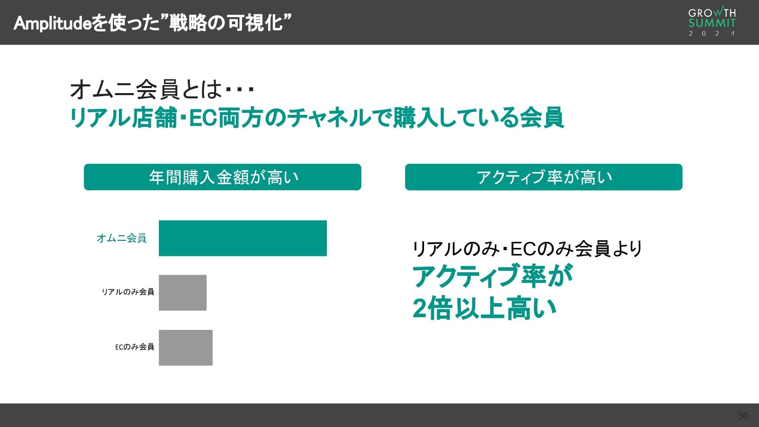 Apmlitudeを使った「戦略の可視化」