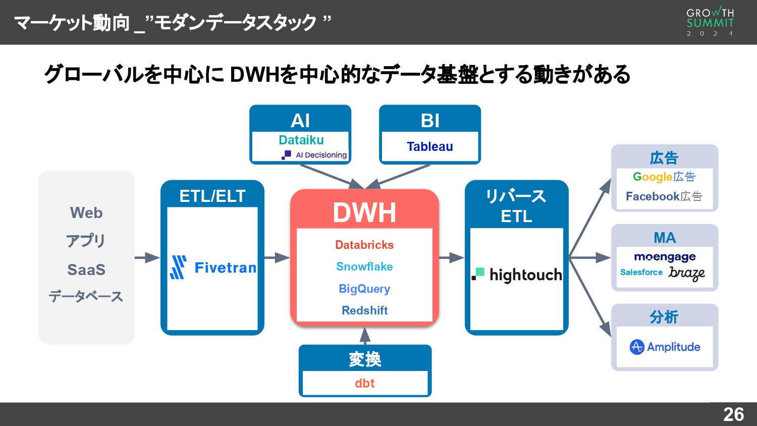 データ管理におけるマーケット動向「モダンデータスタック」