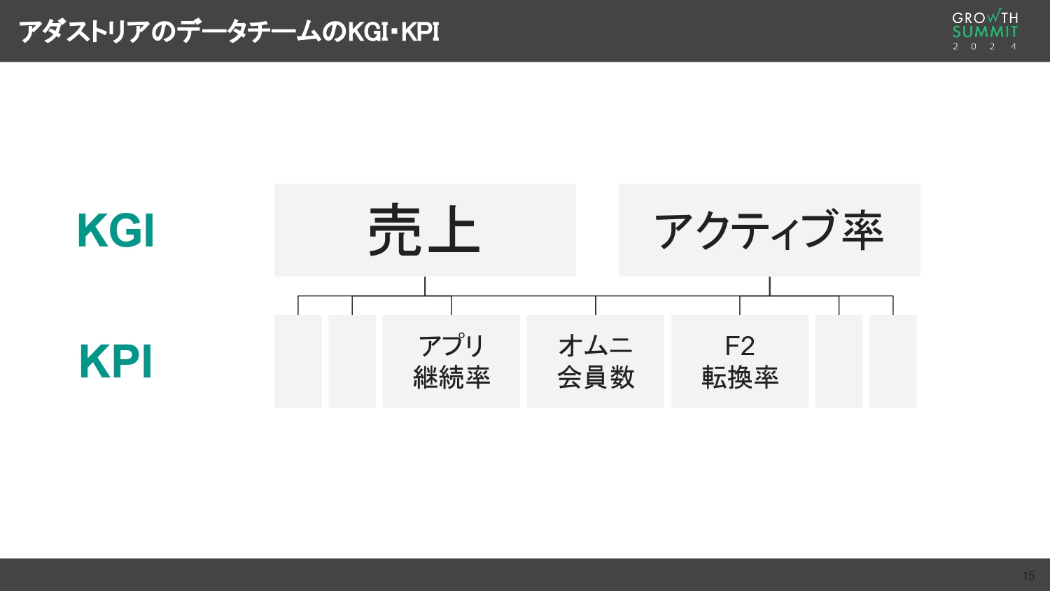 アダストリアのデータチームのKGI・KPI｜KGIを分解すると…