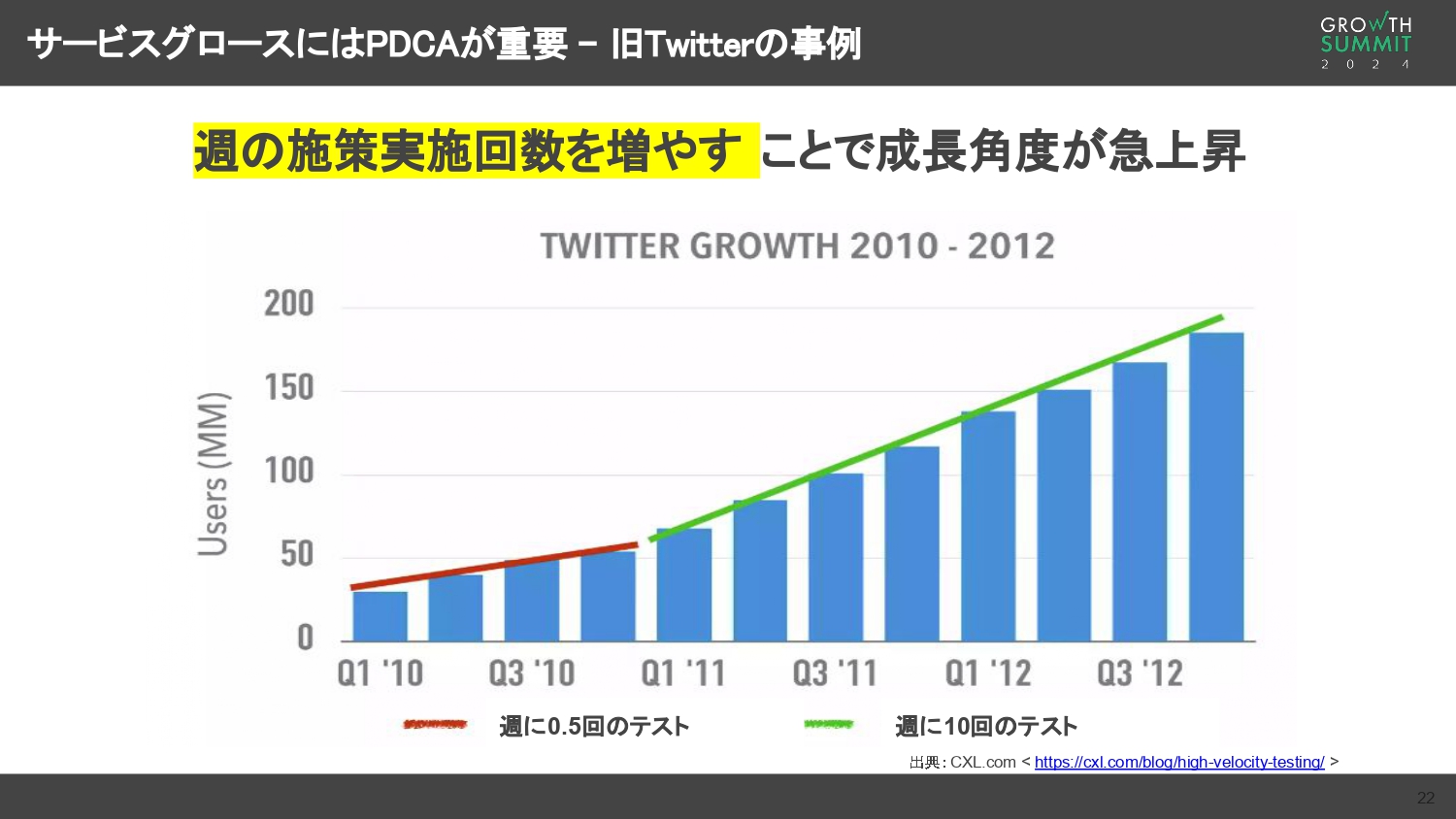 サービスグロースにはPDCAが重要　-旧Twitterの事例