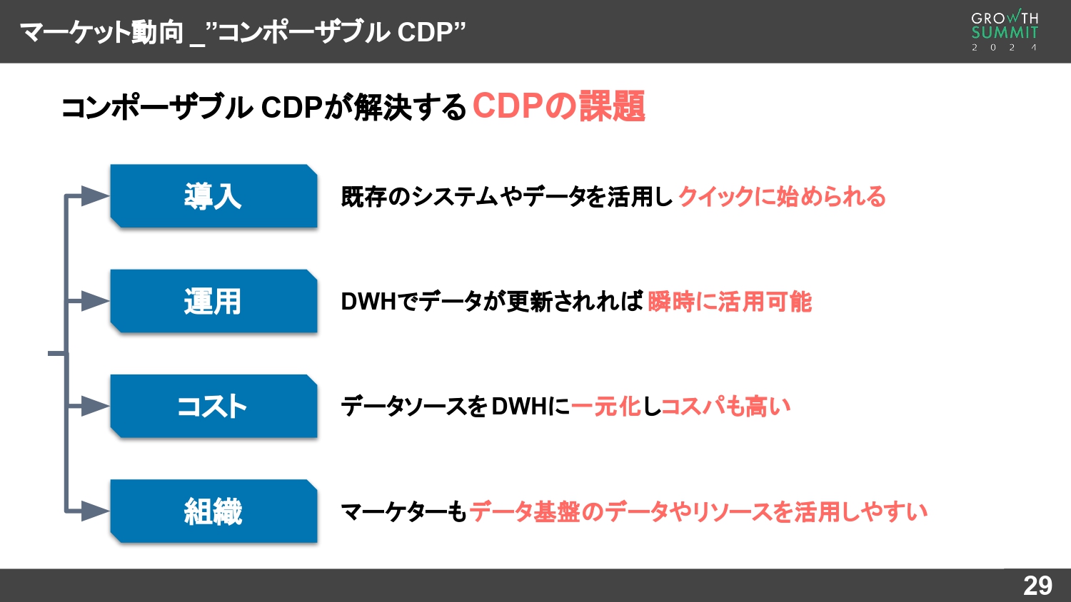 コンポーザブルCDPが解決する従来型CDPの課題