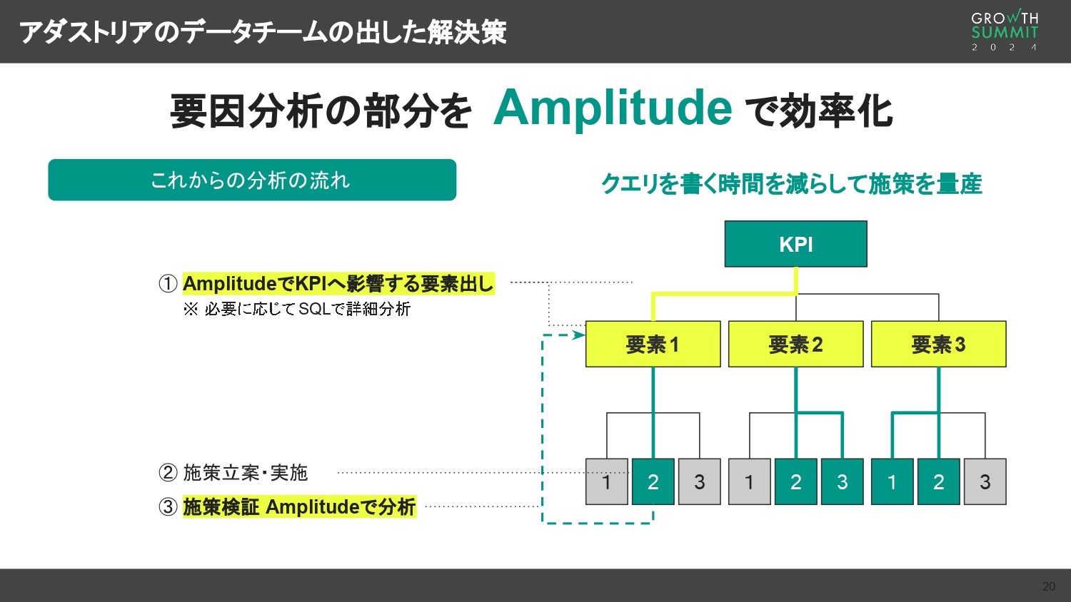 アダストリアのデータチームの出した解決策｜Amplitudeによる効率化