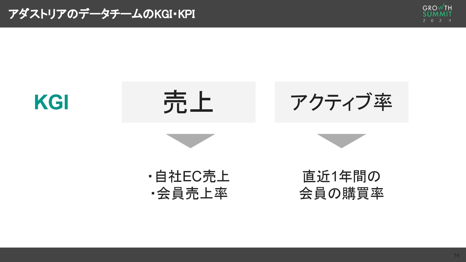 アダストリアのデータチームのKGI・KPI