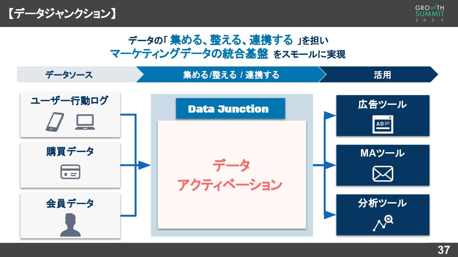 DearOneデータジャンクションのコンセプト