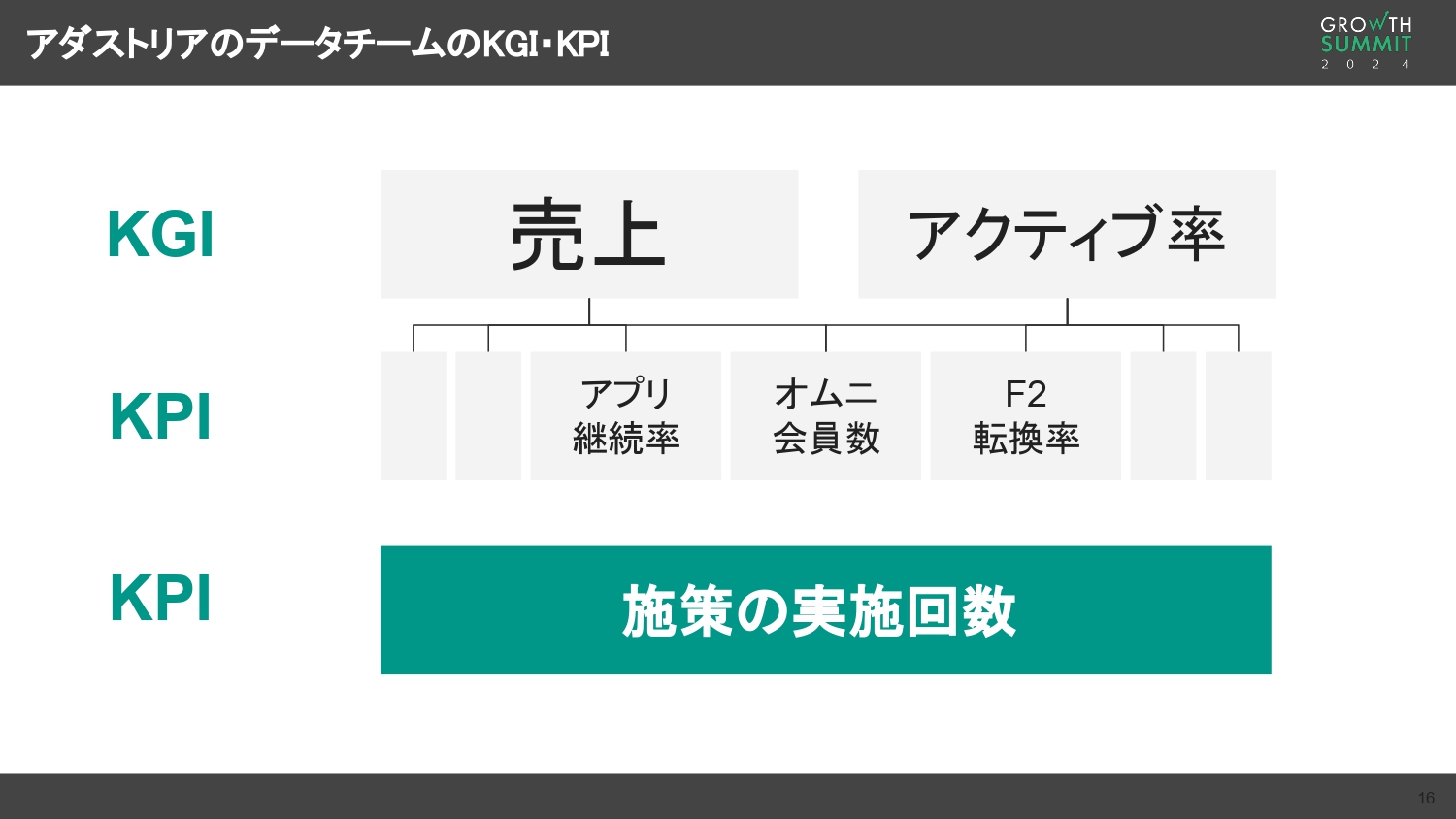 アダストリアのデータチームのKGI・KPI｜施策の実施回数