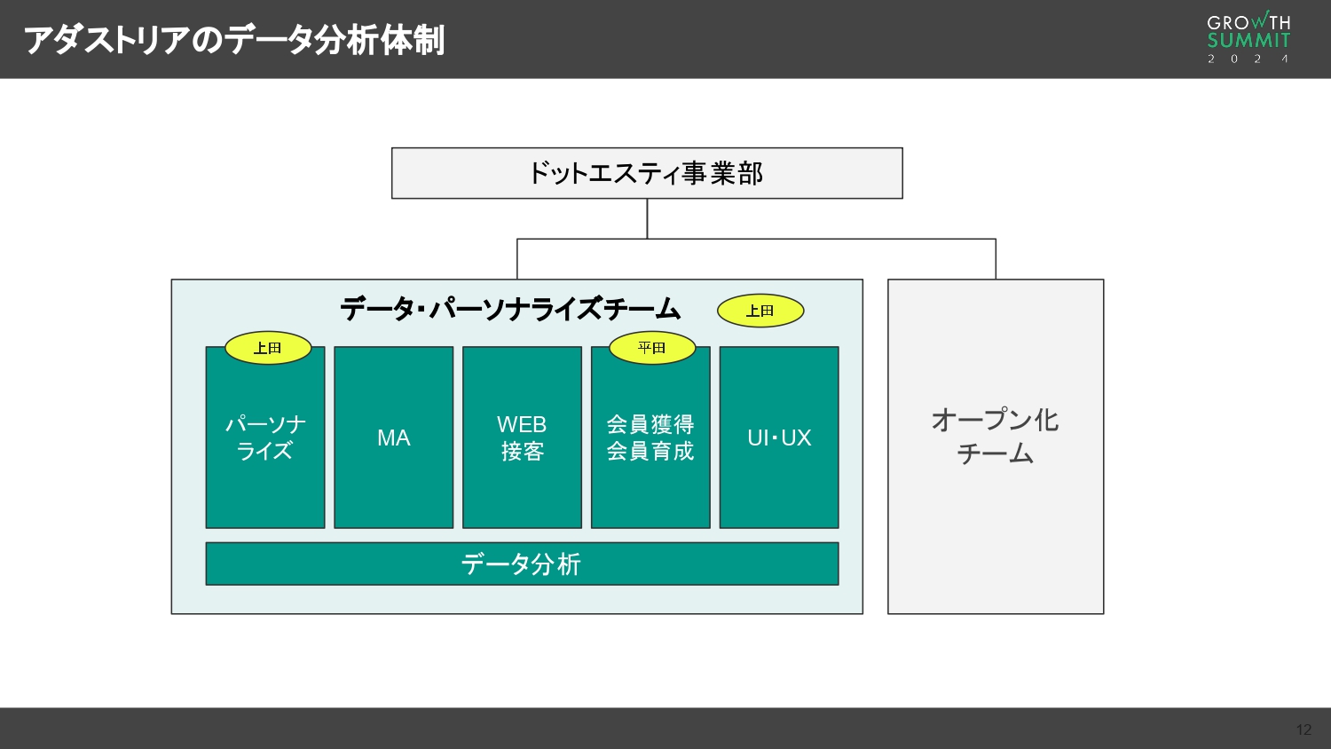 アダストリアのデータ分析体制