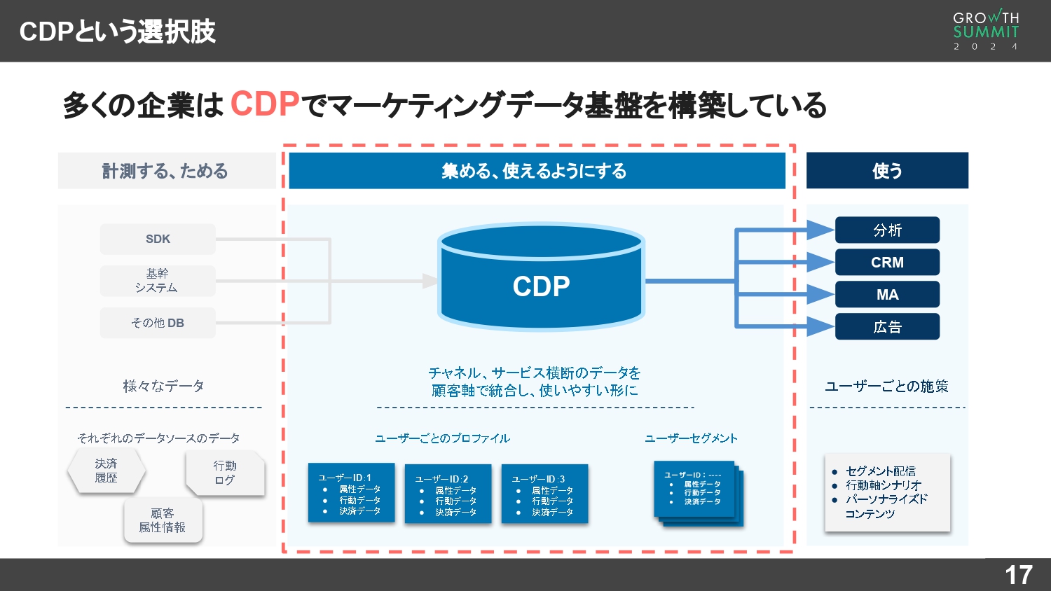 CDPによるマーケティングデータ基盤の構築