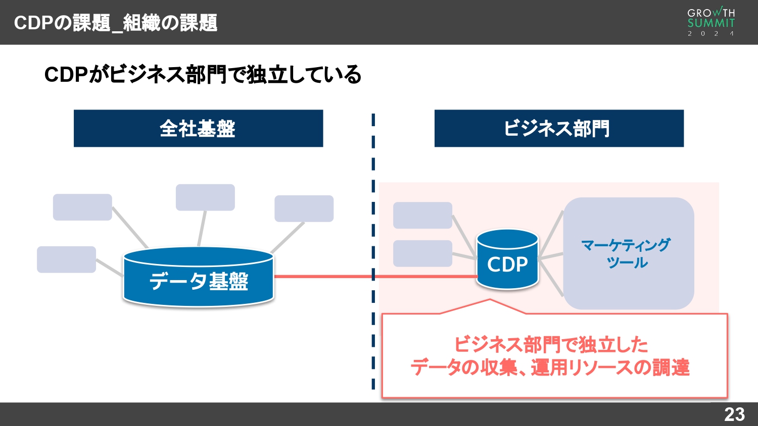 CDPによるマーケティングデータ基盤の構築における課題（独立した運用と重複）