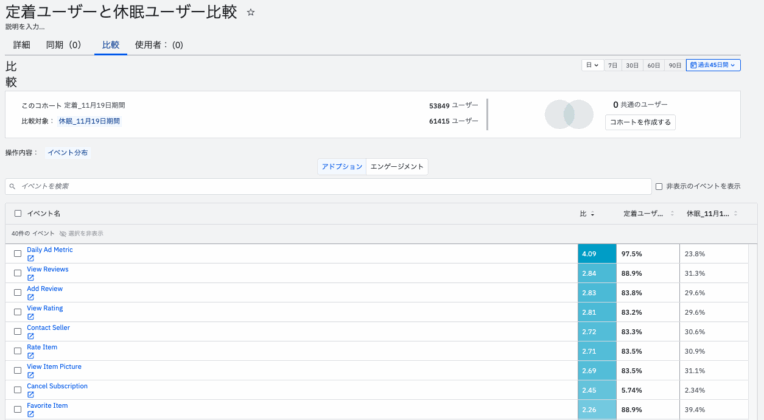 Amplitudeコホート比較
