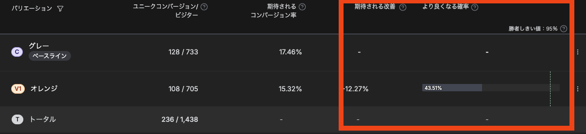 VWO テスト結果のレポートの見方
