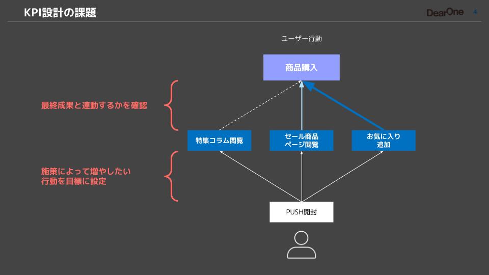 KPIが最終成果と連動するかを確認
